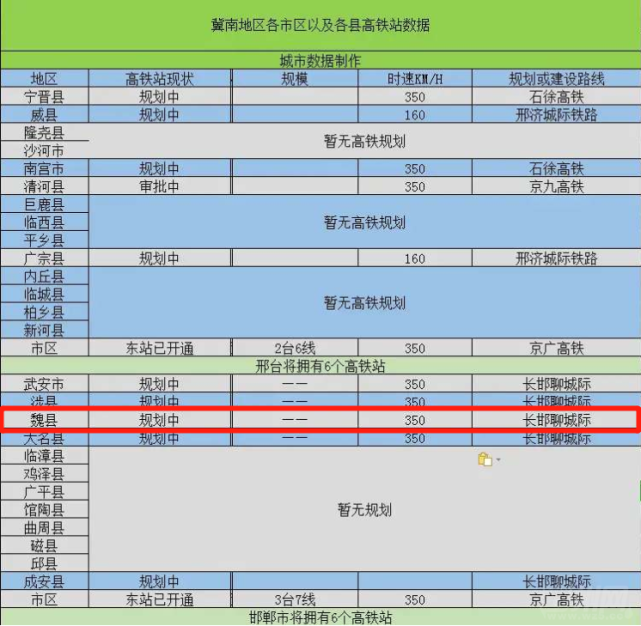 邯郸5个高铁站,其中魏县就在规划中