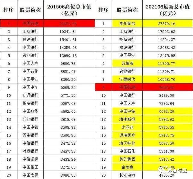 a股5178点6周年,茅台市值涨890%登顶