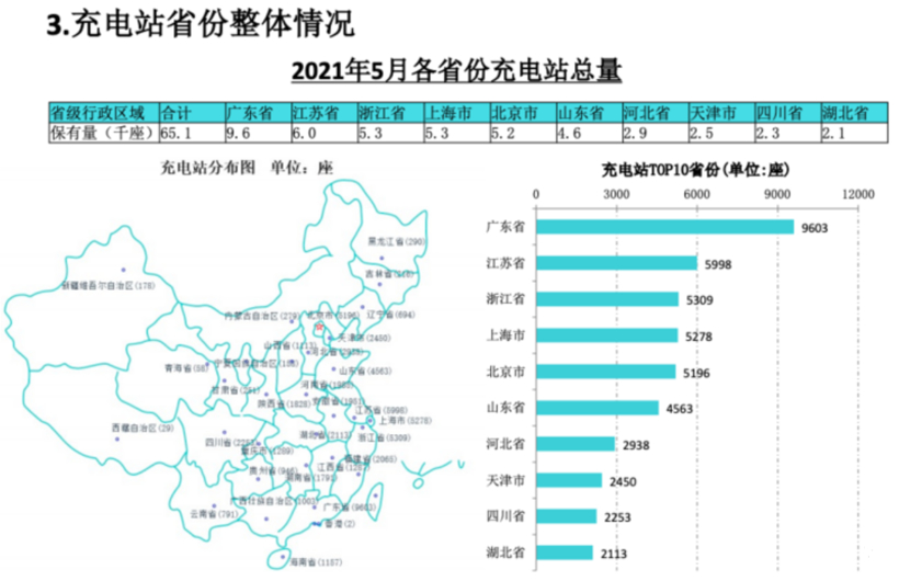 截至5月我国充电站保有量6.5万座 湖南1791座