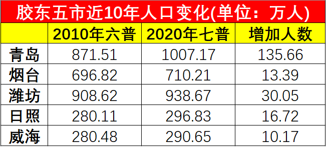 青岛2020年增加人口_青岛地铁线路图2020年