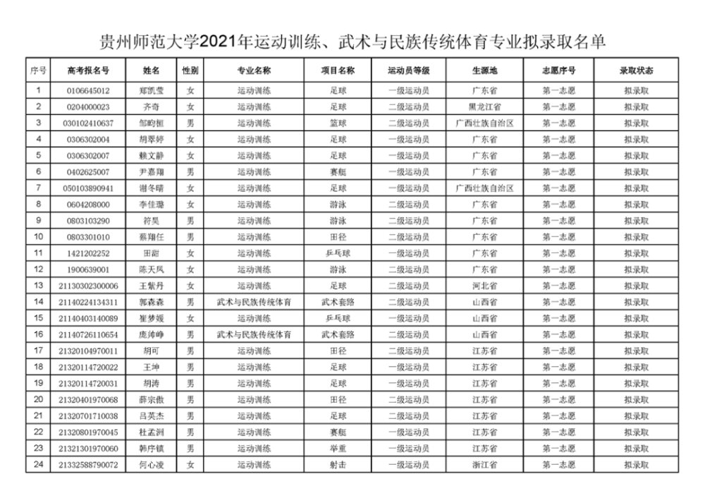贵州师范大学2021年体育单招拟录名单公示