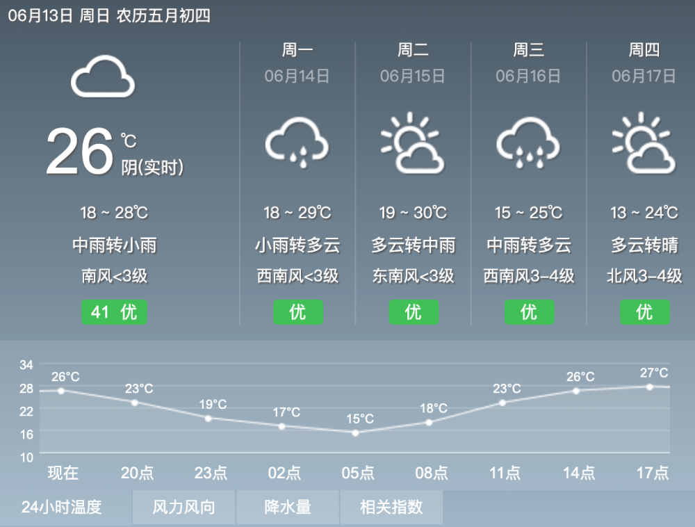 【13-14日 天气预报】1-5月内蒙古环境空气质量排名出炉!