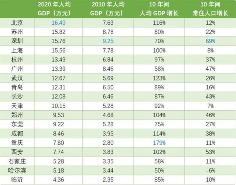 千万人口城市人均gdp:四城超发达经济体门槛,深圳丢榜