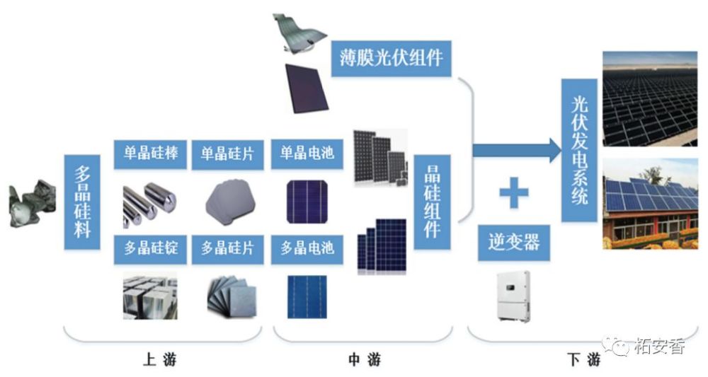 光伏行业全梳理