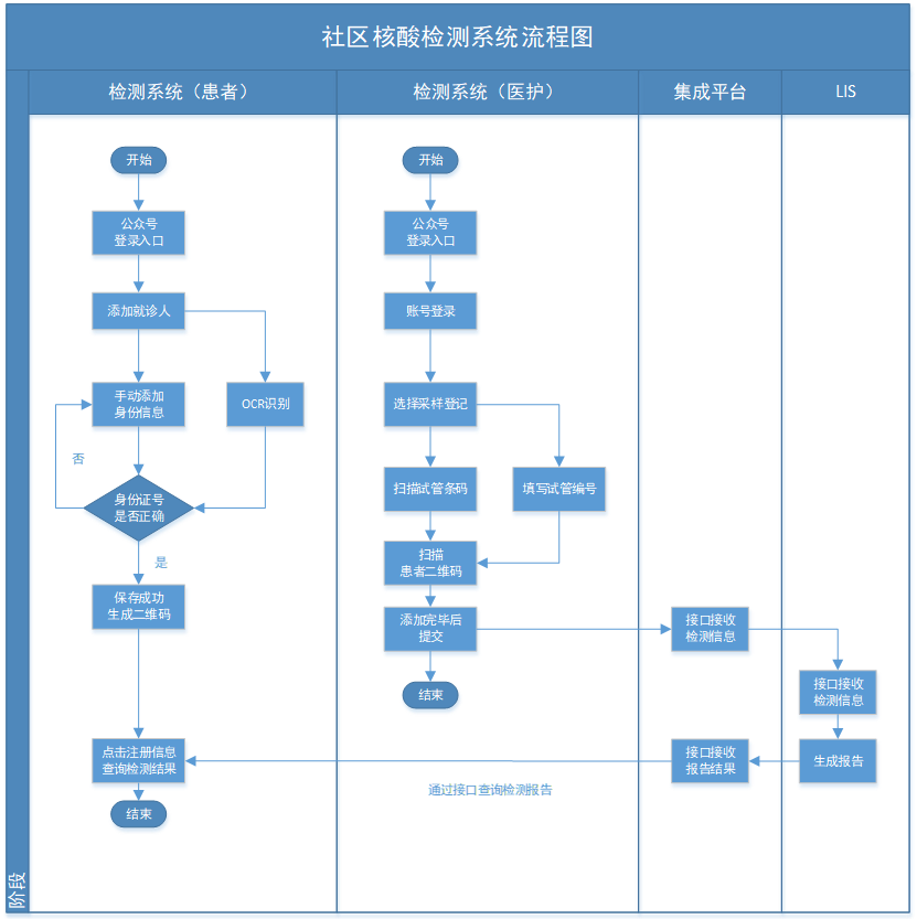 针对社区居民核酸检测工作,设计出的"社区核酸检测系统,主要流程见图