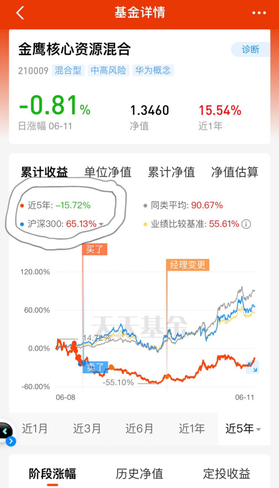 基金要长期持有才能赚钱是误区