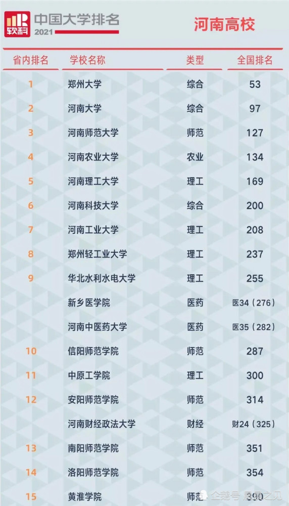 河南大学在全国的排名_河南的大学排名(2)