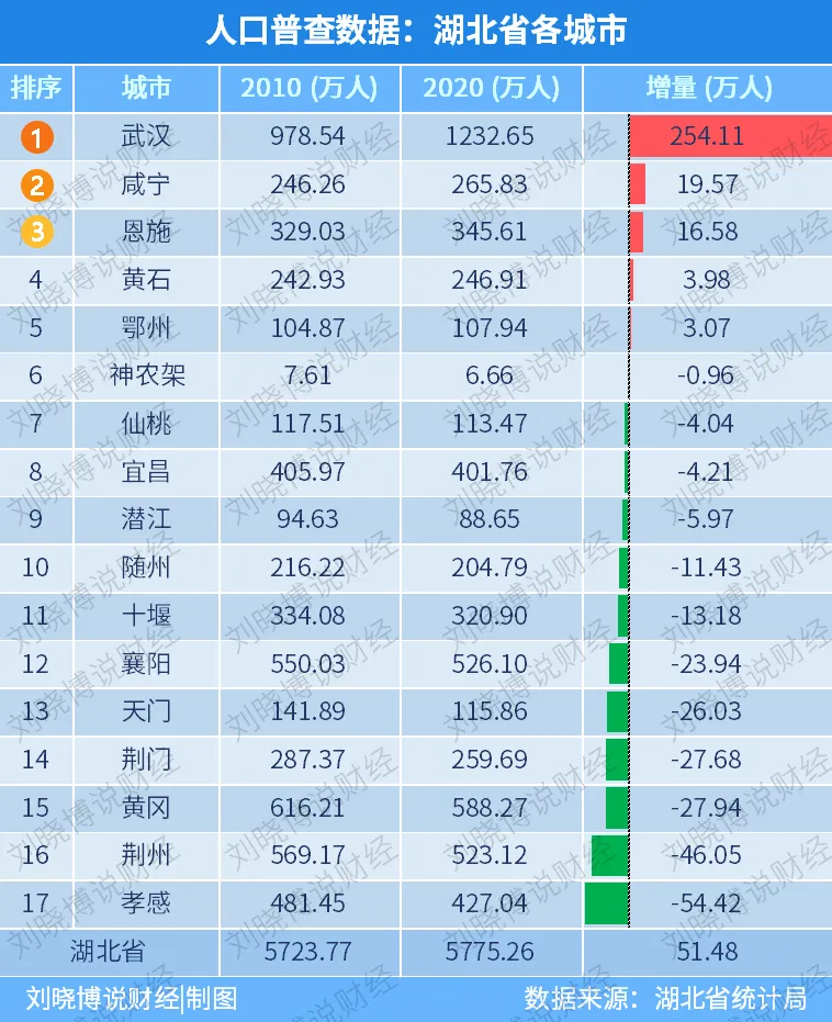 荆州人口有多少2021_荆州人口在全省排名第三,监利人口在多项创下第一(2)