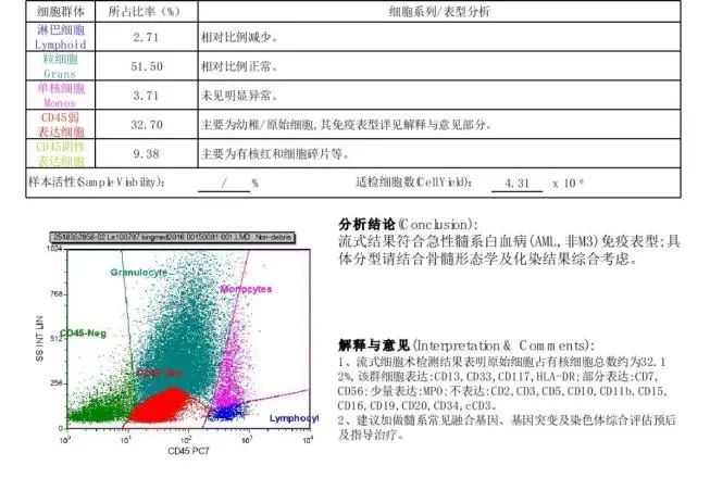 流式细胞免疫荧光分析结果