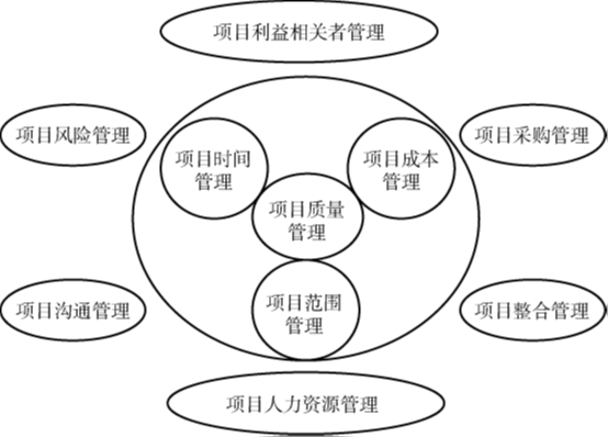 项目管理的十大知识领域