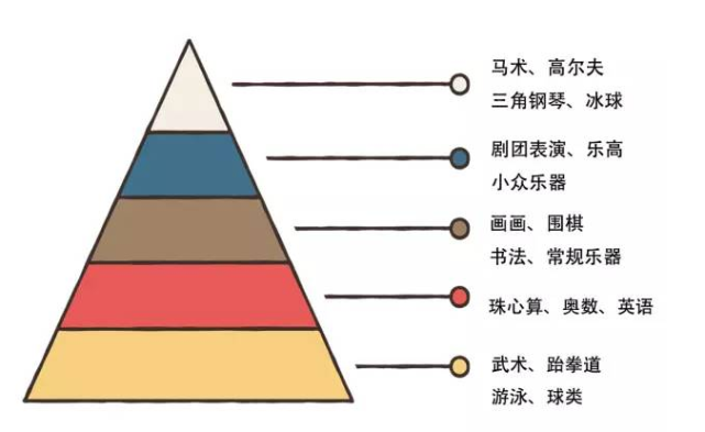 一张金字塔模型图透露出兴趣班鄙视链越冷门越高贵