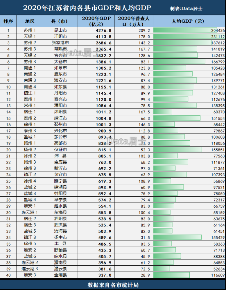 县市人均gdp2021_江西省各县市人均GDP排名,江西各县市gdp经济排名表(3)