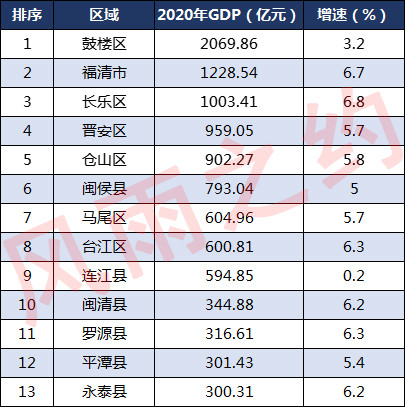 福州地区gdp(3)