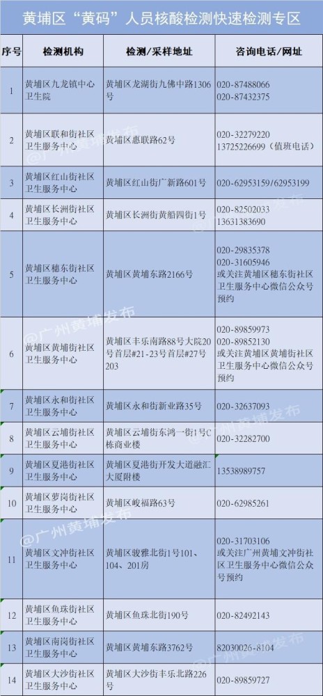 黄埔17个街镇今日启用14个穗康码"黄码"人员核酸检测专区