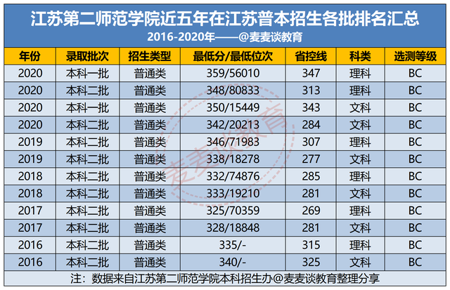 江苏第二师范学院2020在省内外:分省各专业录取分数线汇总!