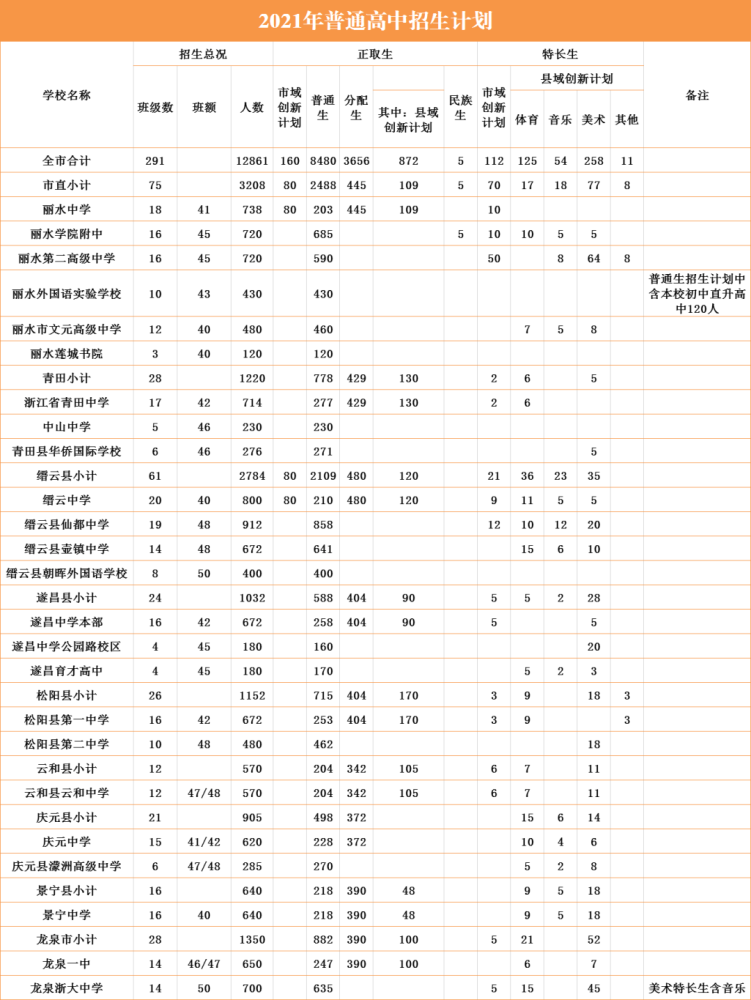 丽水中学,缙云中学…招生来了!丽水市2021年高中段招生计划出炉