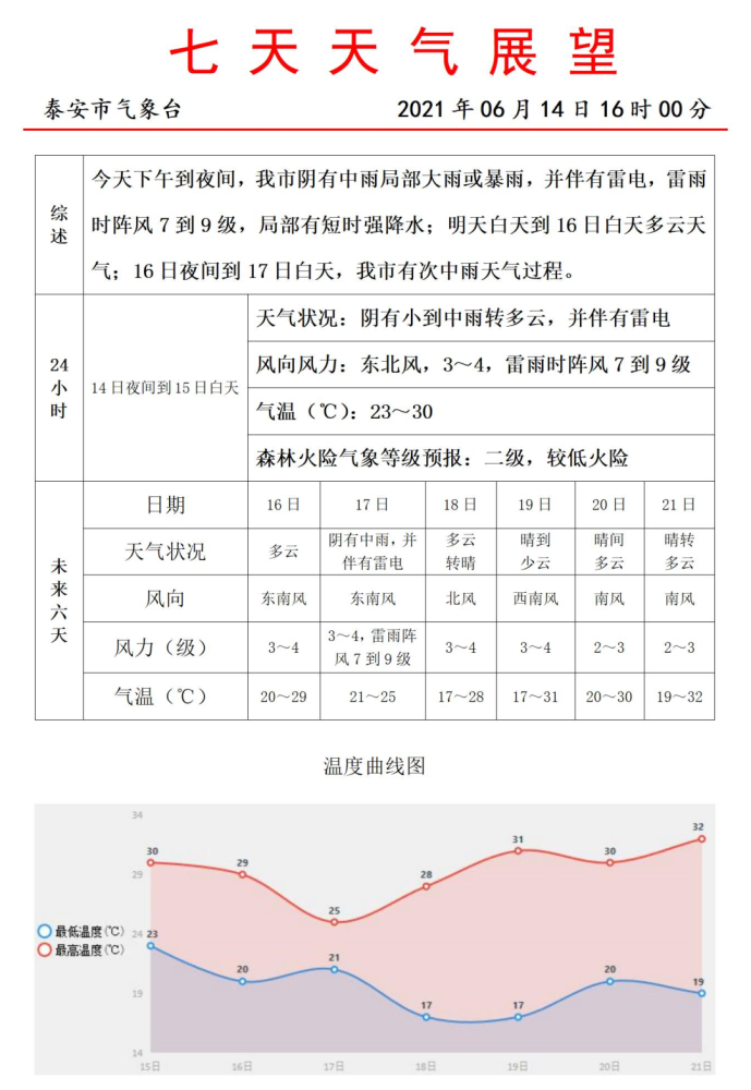 泰安七天天气展望