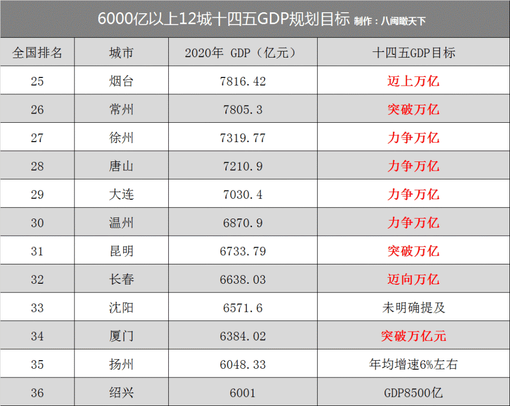 十四五提出GDP_福建各市十四五GDP目标公布 最具雄心的不是福州,而是这座城市