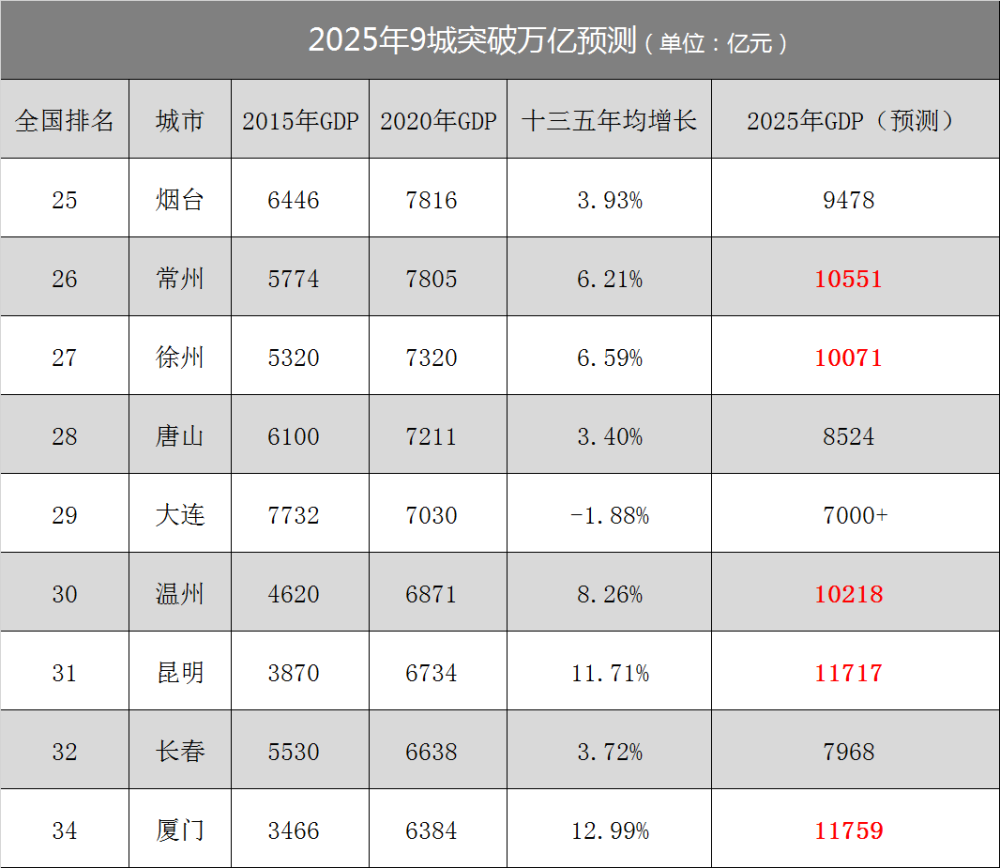 2020年常州烟台gdp_南唐故都南昌市的2020年前三季度GDP出炉,追上绍兴还需多久(2)