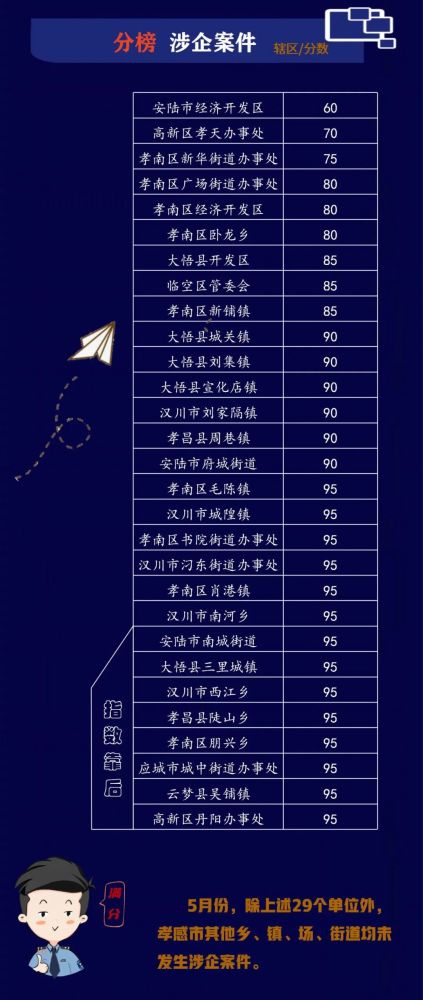 湖北孝感市2021gdp公布_18省份公布一季度GDP增速 这6个省市跑赢全国,湖北暂列第一(2)