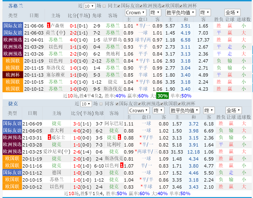 苏格兰VS捷克比分预测[苏格兰vs捷克比分预测分析]