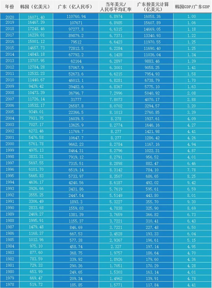 韩媒看广东gdp_韩国GDP和广东GDp(3)