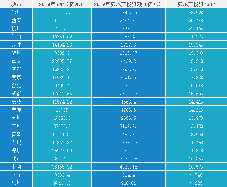 城市房产占gdp比例排名_我国房地产投资占GDP比重比较大的城市都有谁 它们的房价怎么样