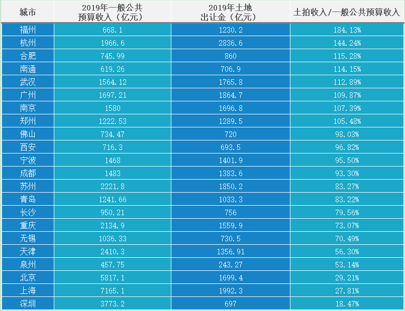 南通gdp对房地产依赖度_全国31省区市房地产依赖度排名 海南重庆贵州最严重