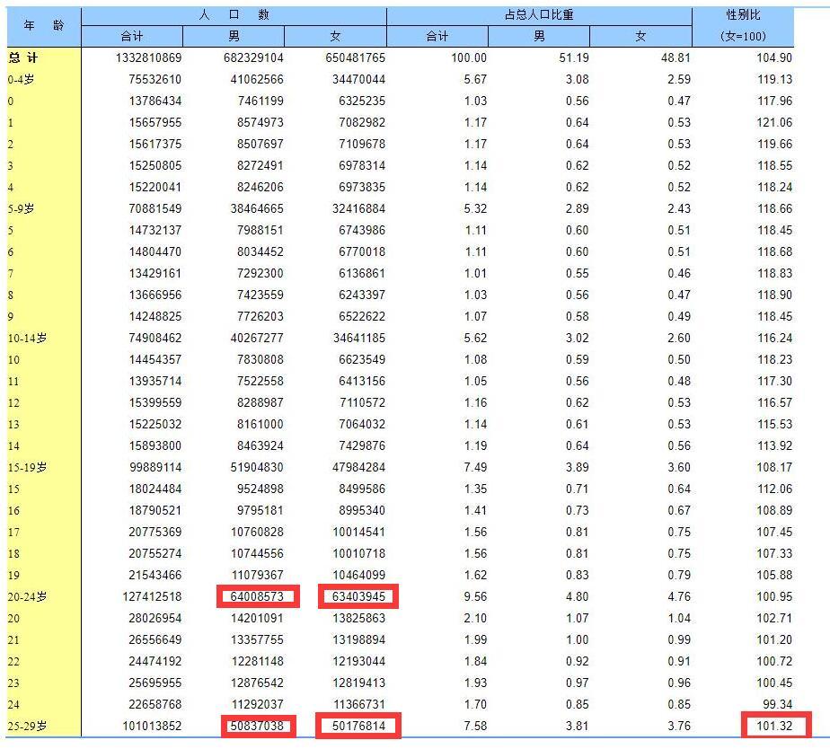 中国男性与女性人口总数的比_2018年中国人口 男性比女性多3164万,60周岁及以上(2)