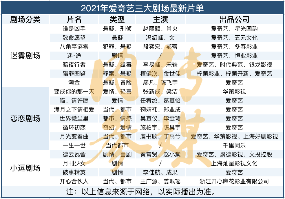 2021年爱奇艺三大剧场最新片单在备受期待的迷雾剧场上,爱奇艺布局了