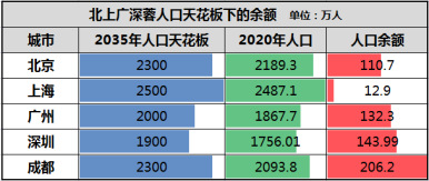 人口导入_打败北上广深 天津常住人口增长速度第一