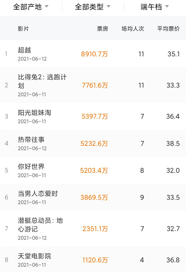 端午档3天票房4亿多,仅比得上五一档1天,缺乏好莱坞