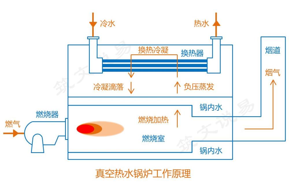 图解真空热水锅炉工作原理,为什么使用很普遍?