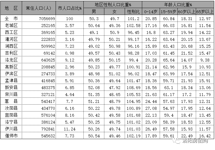 洛阳第七次全国人口普查表(图)