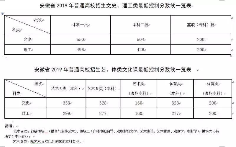 安徽高考分数线(一本二本专科)汇总!2021高考志愿填报