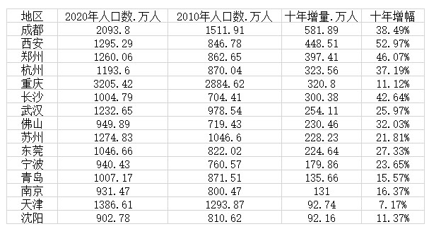 人口普查 成都_人口普查