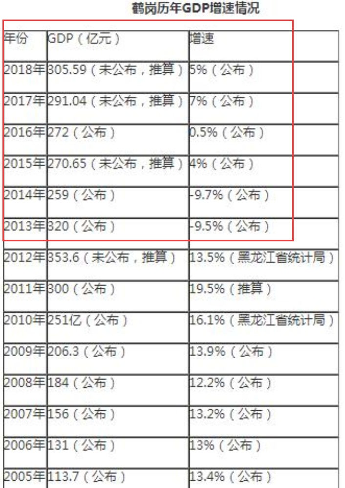 鹤岗市gdp(3)