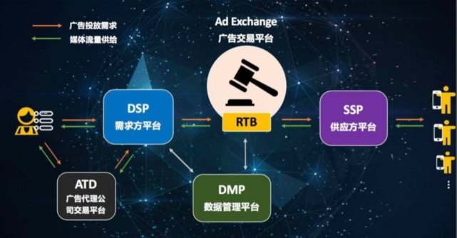 广告产品经理入门必修课02-dsp广告平台搭建