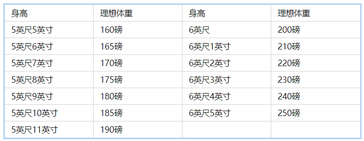 腰围=70%胸围 大腿围=53%胸围 颈围=37%胸围 上臂围=36%胸围 小腿围=