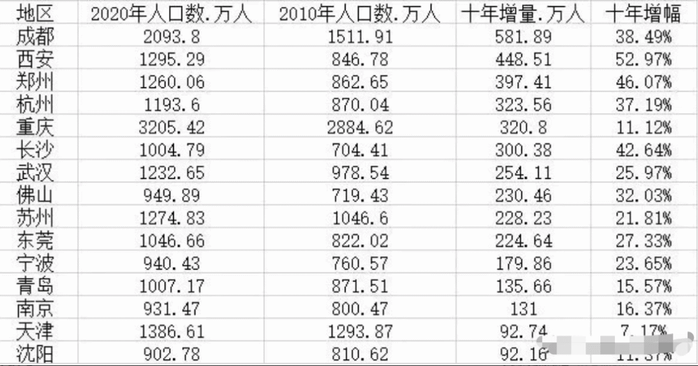 重庆市区常住人口2021_重庆城区常住人口1634万 列7座超大城市第四位