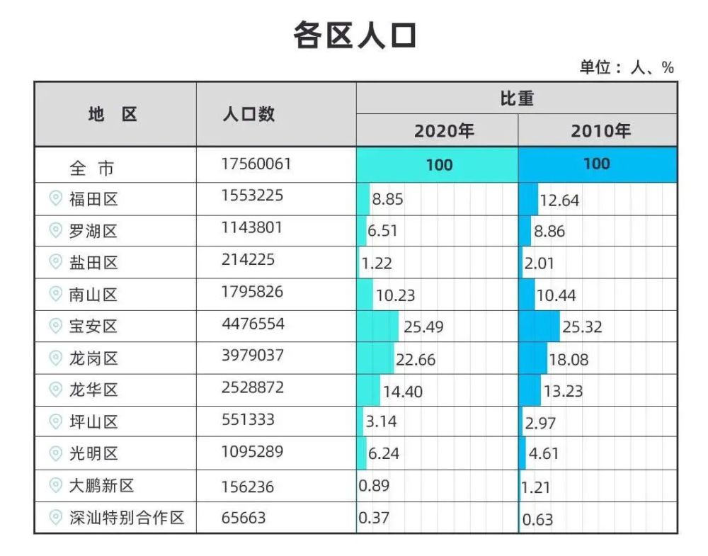深圳人口学历_一图看懂科技人才在深圳的待遇 杰出 高层次 新引进 博士后 医