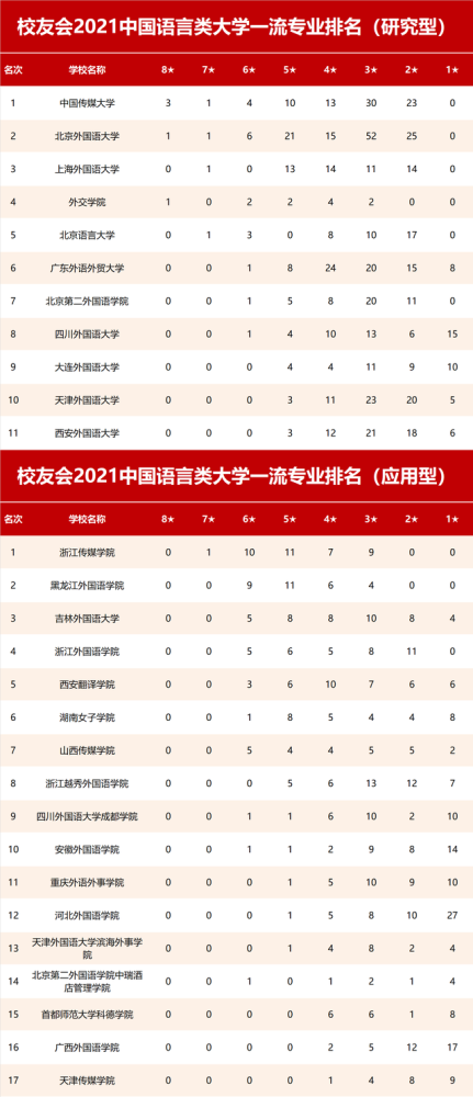 2021校友会中国语言类大学一流专业排名,中国传媒大学