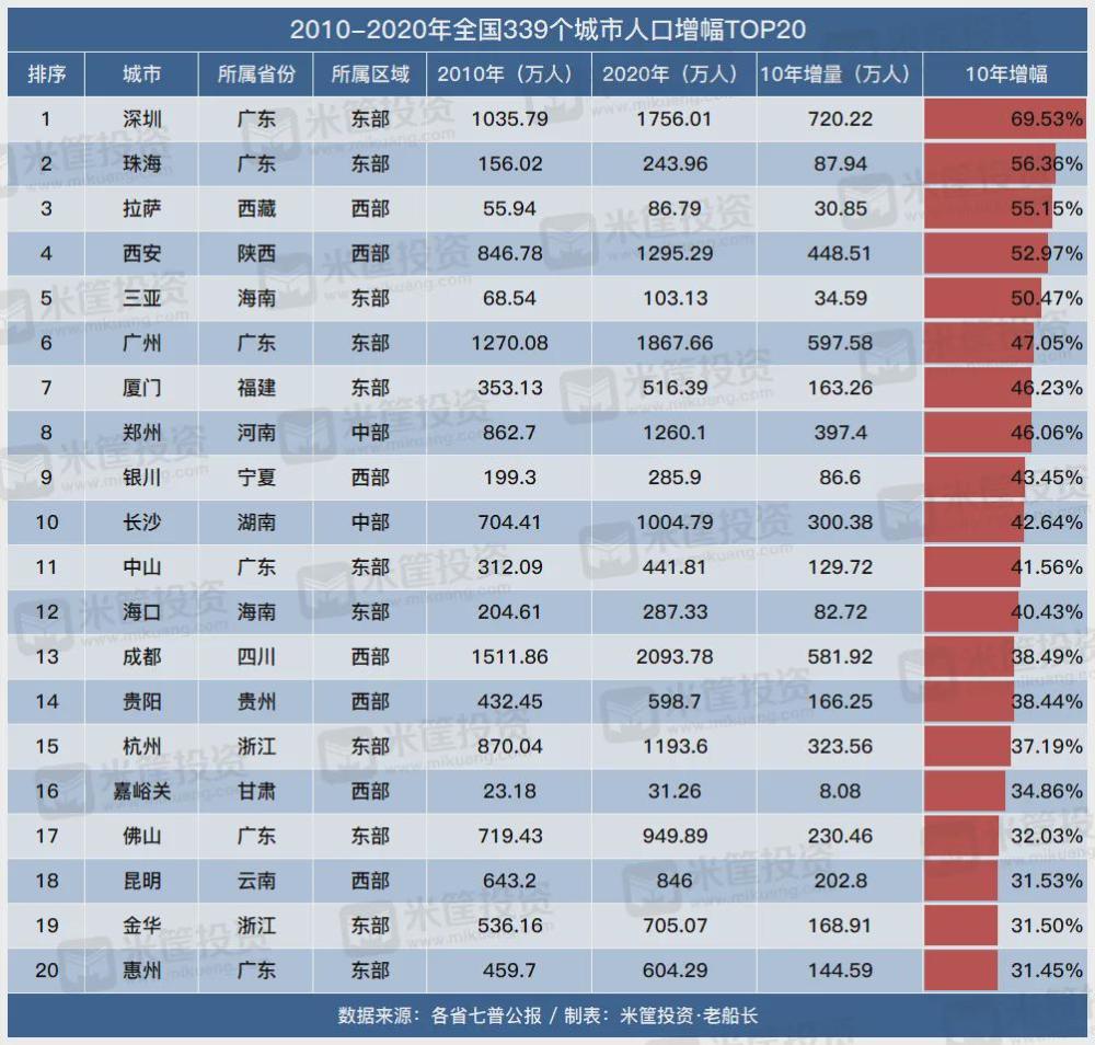 拉萨的人口_合肥房价是涨还是跌 班长预测未来10年合肥房价走势