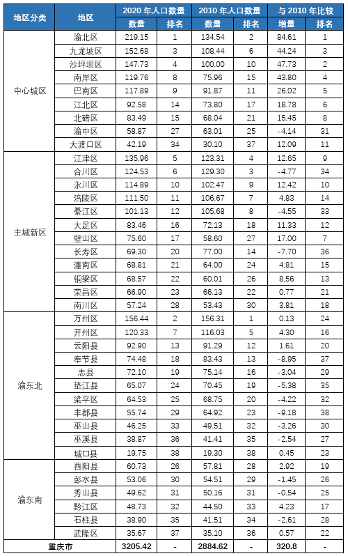 巴南区人口多少_重庆市巴南区人民政府门户网站(2)