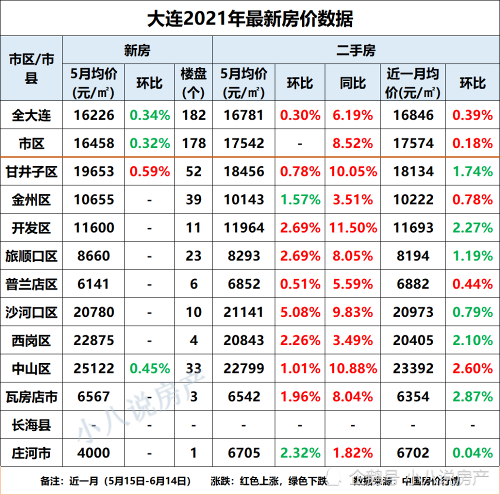 大连5月最新房价,8个区域房价上涨,沙河口区涨幅为5.08%