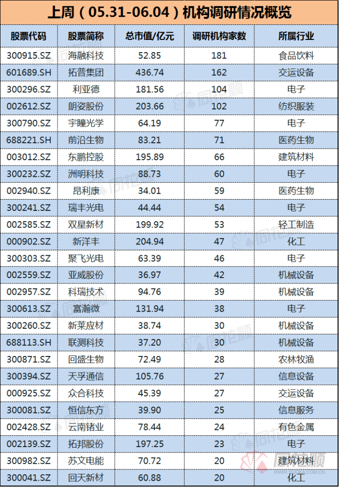 【一周机构调研】海融科技获扎堆调研 股价近期异动 自底部已涨逾20%