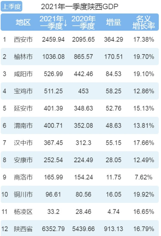 陕西老二榆林与四川老二绵阳的2021年一季度gdp谁更高