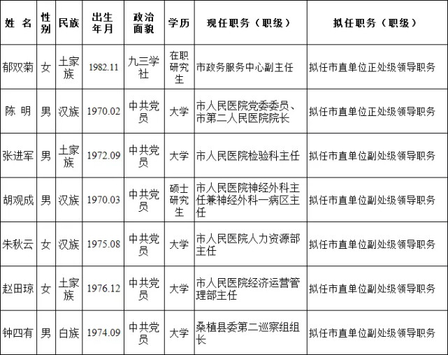 张家界市委管理干部任前公示