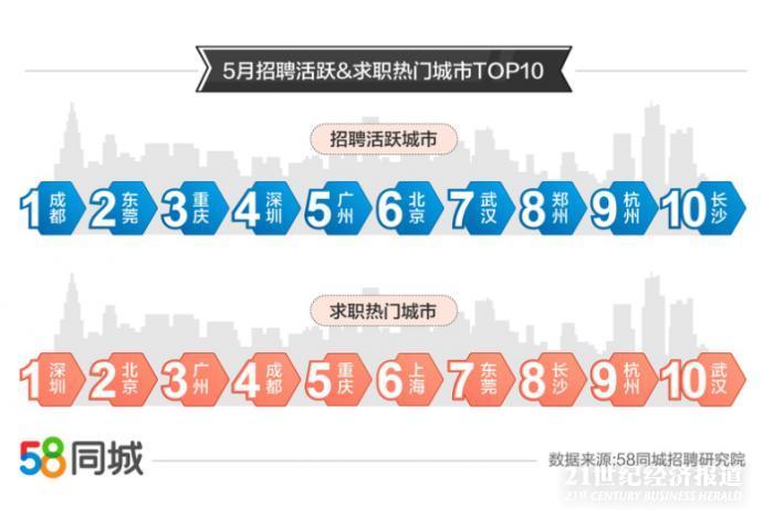杭州招聘58_58同城发布就业活跃数据 杭州招聘活跃度超上海 2月以来服务业招聘需求大增