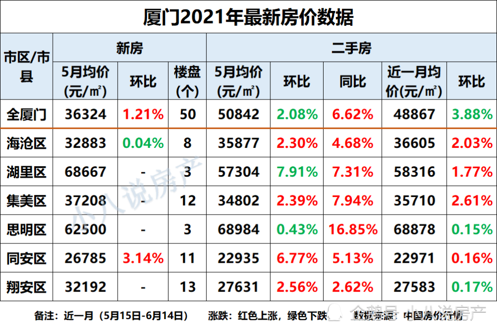 厦门2021年最新房价,6区中4区房价上涨,同安区涨幅为6.77%